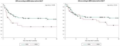 Survival after allogeneic transplantation according to pretransplant minimal residual disease and conditioning intensity in patients with acute myeloid leukemia